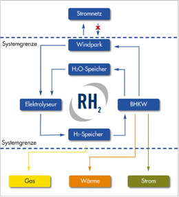 Info Wind-Wasserstoff System